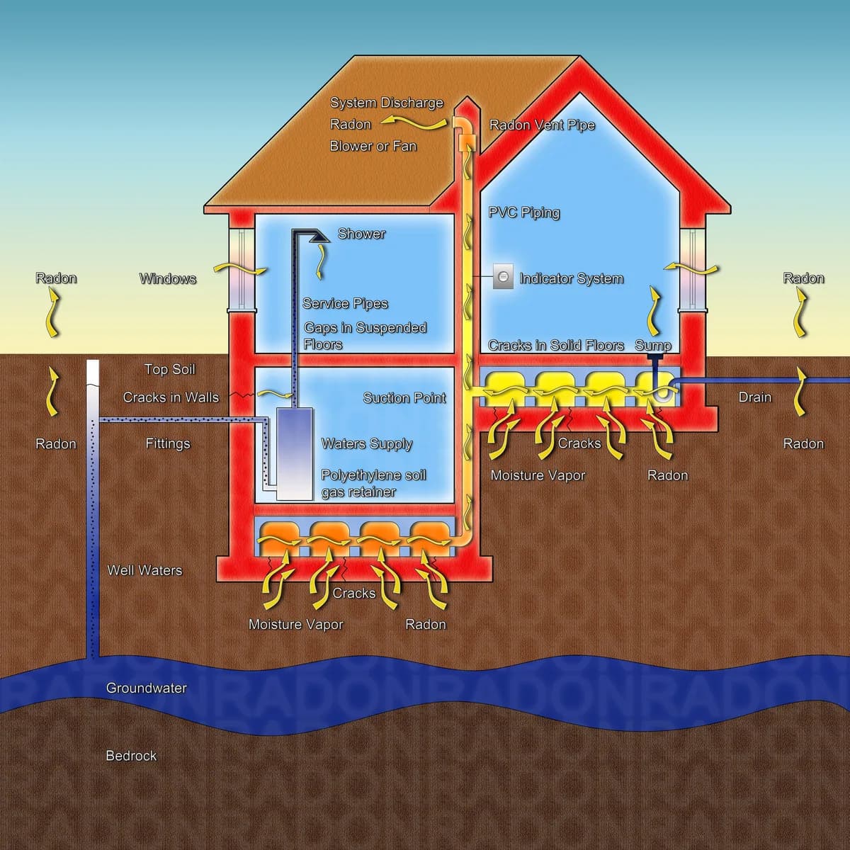 Genomskärning av en villa som illustrerar hur markradon stiger upp genom sprickor i grunden och hur en radonsug för ut gasen ovanför taknocken
